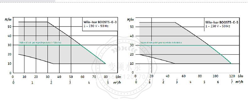 Wilo-lsar BOOTS5-E-3威乐进口家用变频全自动增压泵(图13)