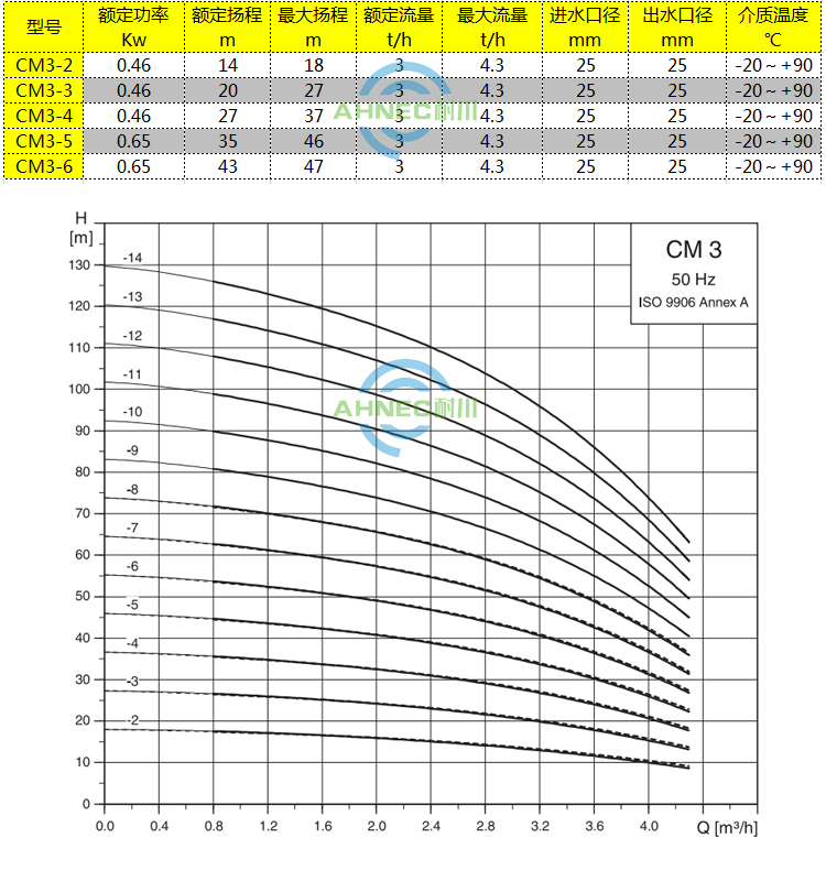 格兰富变频增压泵CM3-3卧式多级离心泵(图2)